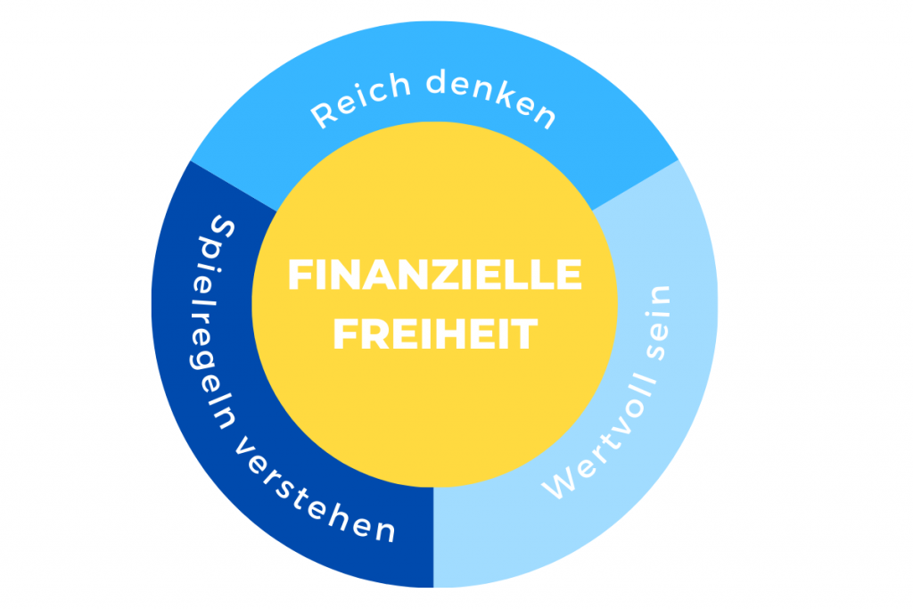 3 Tipps, die Dich zu Wohlstand und finanzieller Freiheit führen