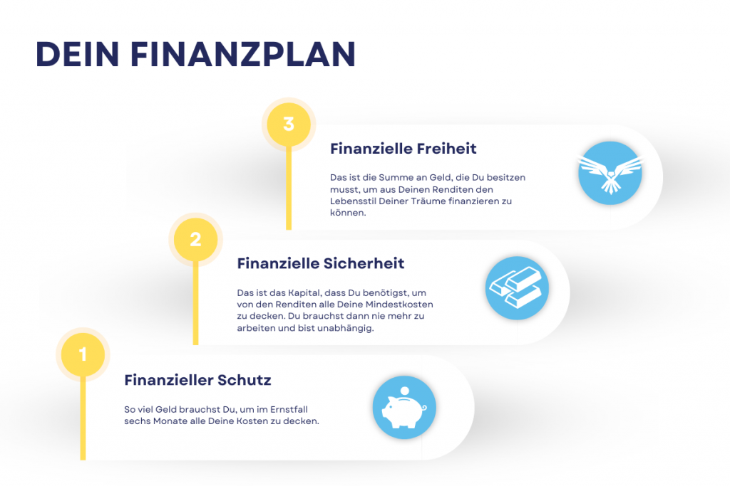 Ein Finanzplan besteht aus drei Etappen, die aufeinander aufbauen.