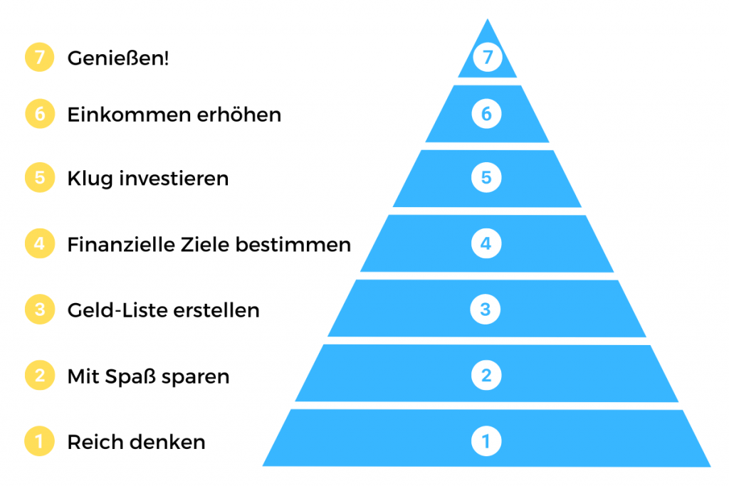 Die 7 wichtigsten Geld Regeln unserer Zeit.