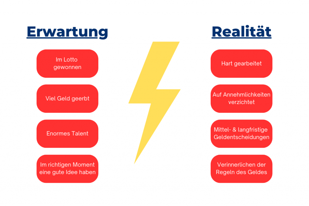 Erwartung vs. Realität von Millionären