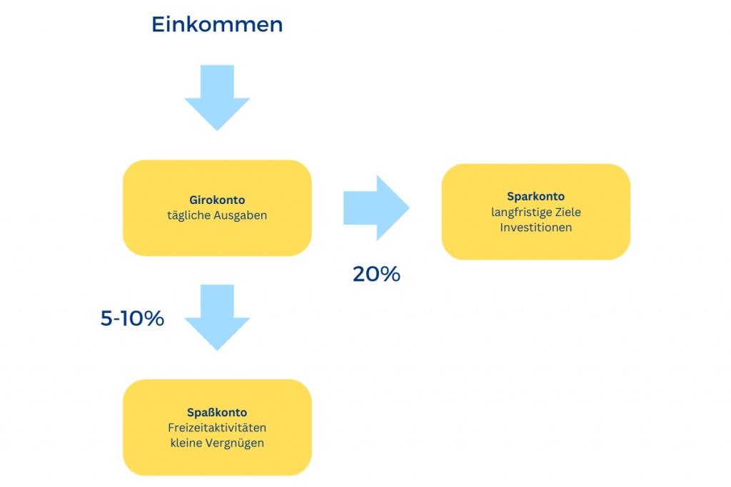 Kontenmodell