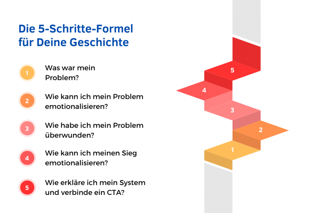 Die 5 Schritte Formel für deine Geschichte