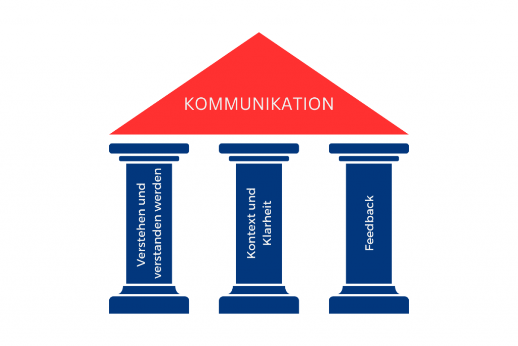 Grundlagen der Kommunikation