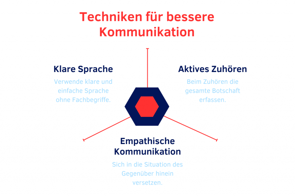 Techniken für bessere Kommunikation