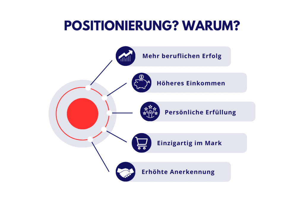 Warum Positionierung sinnvoll ist