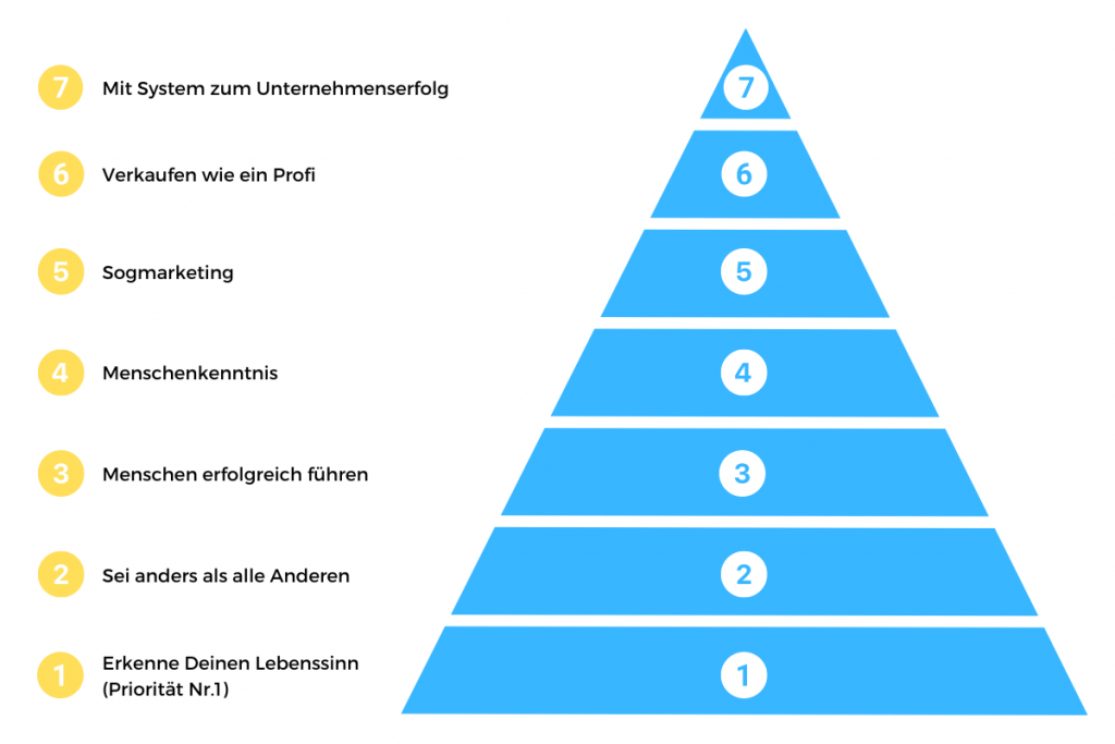 In 7 Schritten zur ersten Million