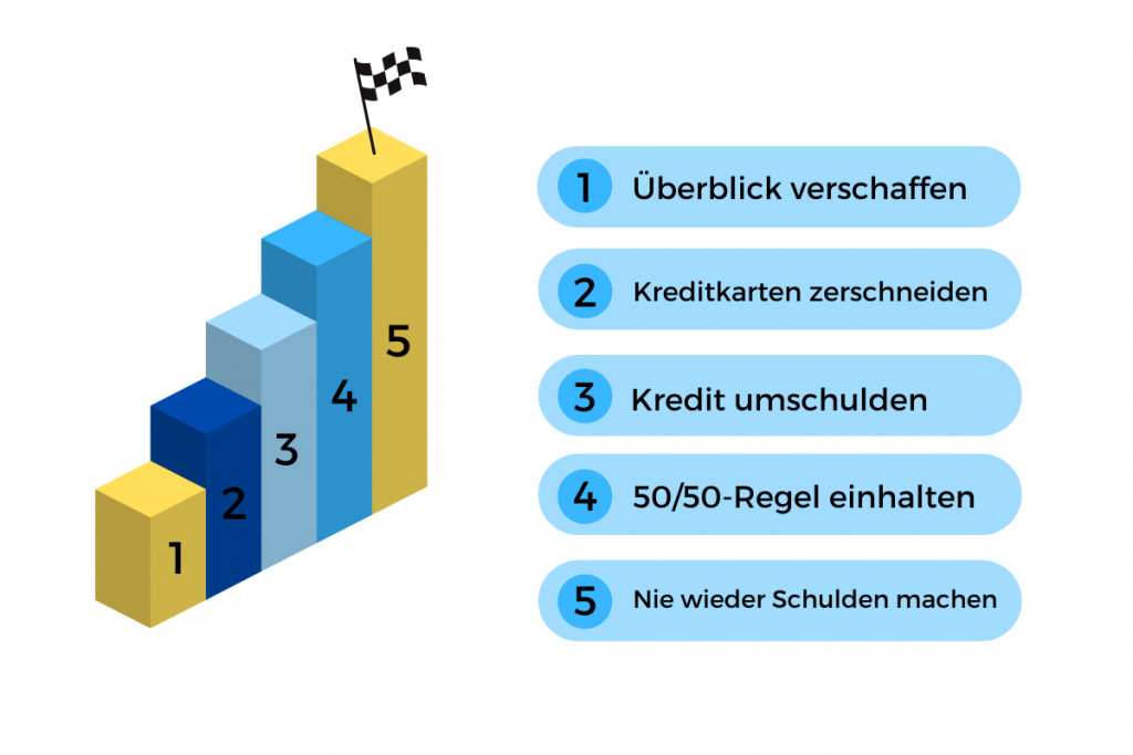 5 Schritte, um Schulden abzubauen