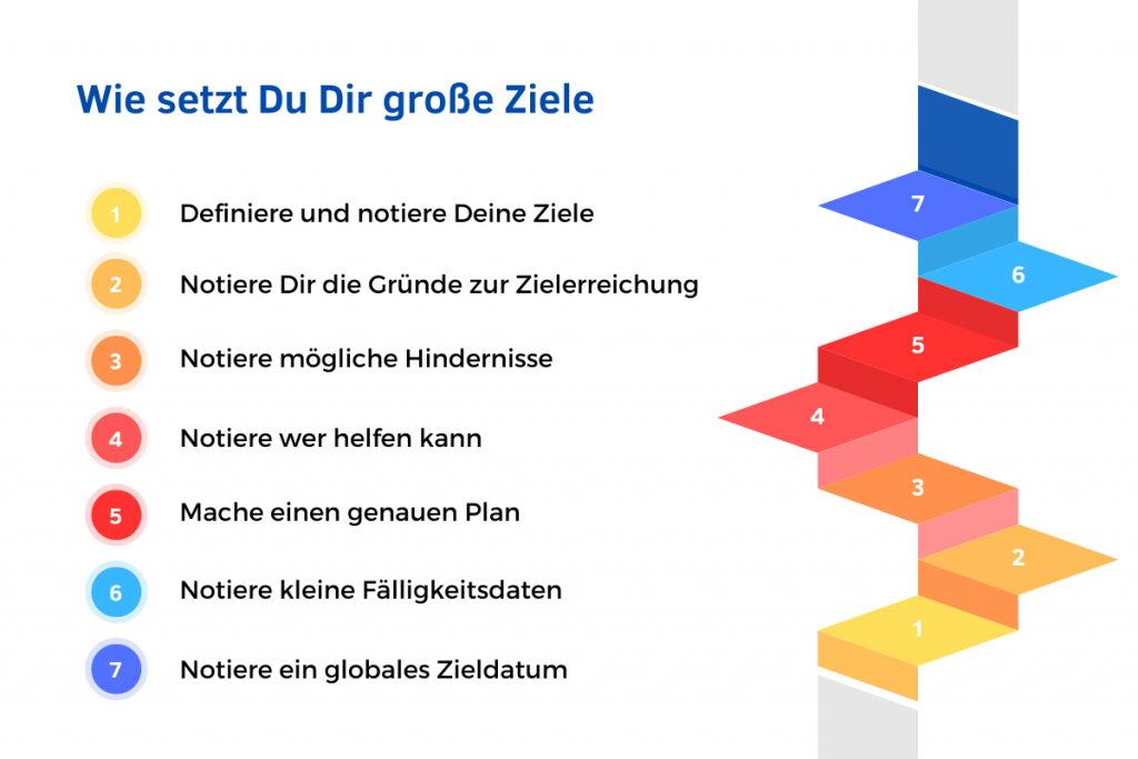 Wie Du Dir Ziele setzten kannst. Ein Fahrplan