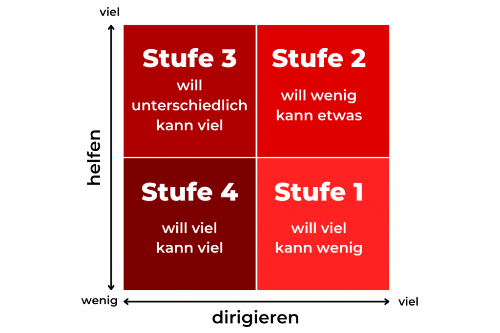 Situativer Führungsstil in 4 Stufen