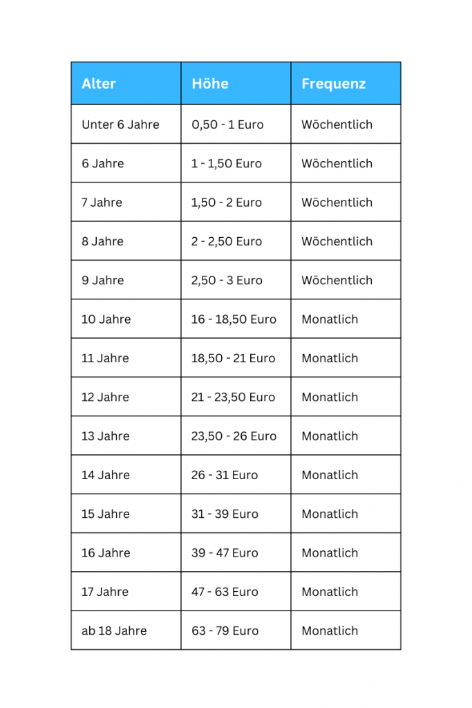 Taschengeld Tabelle; Empfehlung des Deutschen Jugendinstitutes.  